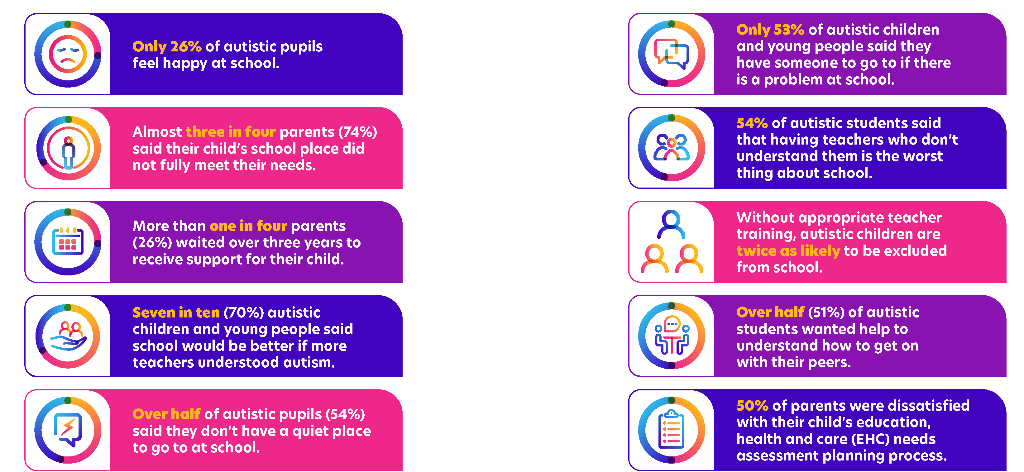 Only 26% of autistic pupils feel happy at school. Almost three in four parents (74%) said their child’s school place did not fully meet their needs. More than one in four parents (26%) waited over three years to receive support for their child.  Seven in ten (70%) autistic children and young people said school would be better if more teachers understood autism. Over half of autistic pupils (54%) said they don’t have a quiet place to go to at school. Only 53% of autistic children and young people said they have someone to go to if there is a problem at school. 54% of autistic students said that having teachers who don’t understand them is the worst thing about school.  Without appropriate teacher training, autistic children are twice as likely to be excluded from school.  Over half (51%) of autistic students wanted help to understand how to get on with their peers. 50% of parents were dissatisfied with their child’s education, health and care (EHC) needs assessment planning process.