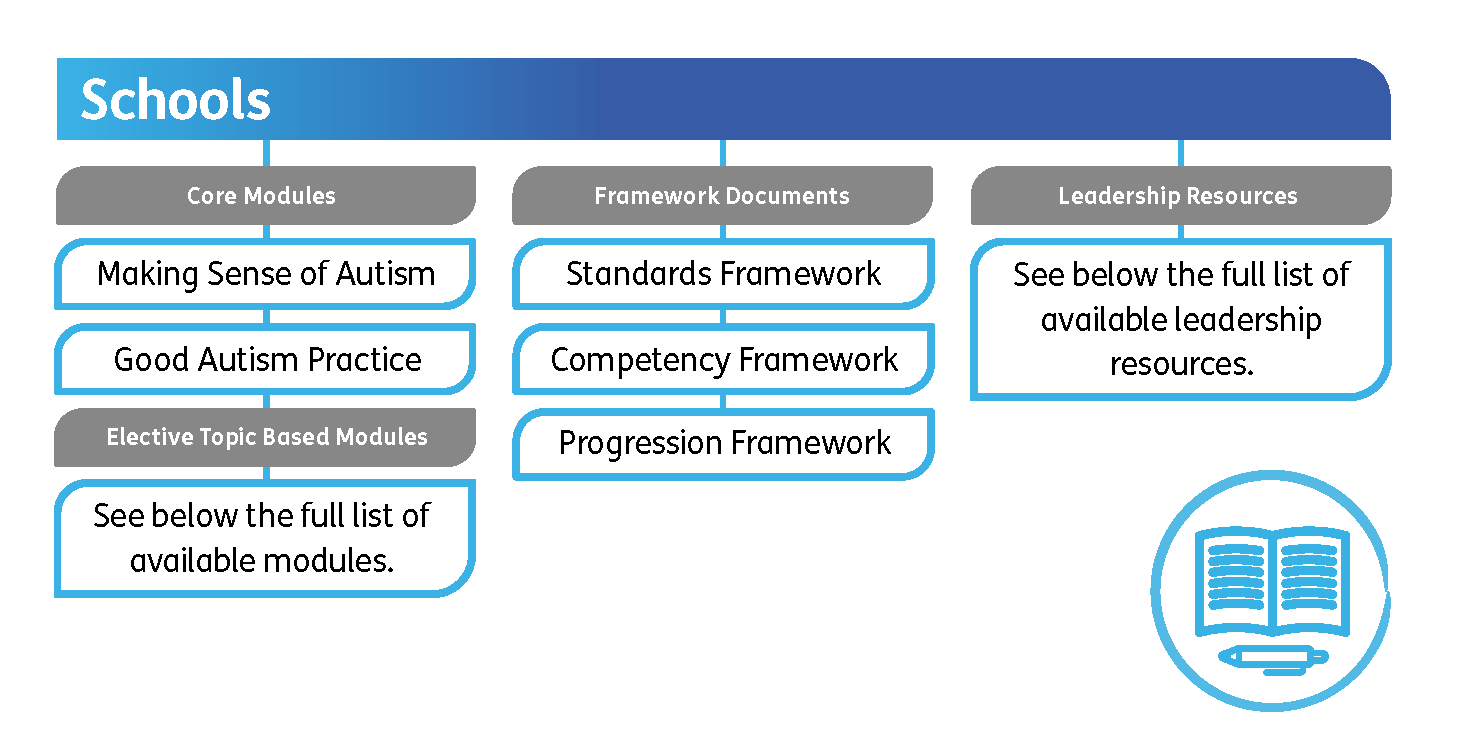 Schools. Core modules: Making Sense of Autism, Good Autism Practice. Elective Topic Based Modules: See below, the full list of available modules. Framework documents: Standards Framework, Competency Framework, Progression Framework. Leadership Resources: See below, the full list of available leadership resources.