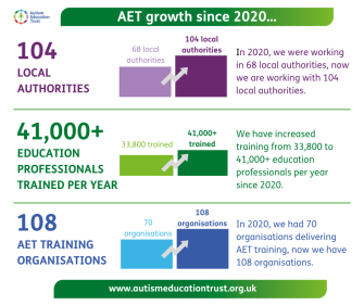 AET growth since 2020. 104 local authorities - in 2020 we were working in 68 local authorities, now we're working with 104 local authorities. 41,000+ education professionals trained per year - we have increased training from 33,800 to 41,000+ education professionals per year since 2020. 108 AET Training Organisations - in 2020, we had 70 organisations delivering AET Training, now we have 108 organisations. 