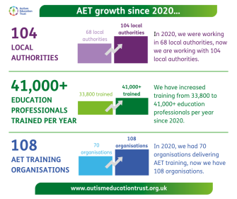 AET growth since 2020. 104 local authorities - in 2020 we were working in 68 local authorities, now we're working with 104 local authorities. 41,000+ education professionals trained per year - we have increased training from 33,800 to 41,000+ education professionals per year since 2020. 108 AET Training Organisations - in 2020, we had 70 organisations delivering AET Training, now we have 108 organisations.